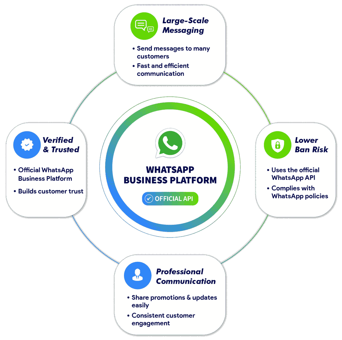 WhatsApp Business API
